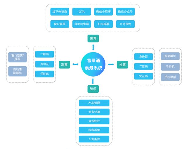 旅游景區智慧電子票務系統與傳統票務系統的區別？