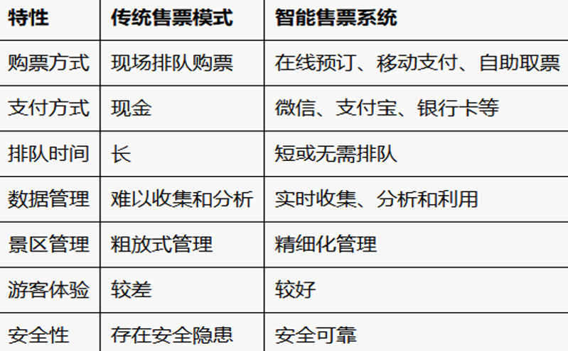 智能售票代替?zhèn)鹘y(tǒng)售票模式,全國多數(shù)景區(qū)建設(shè)景區(qū)售票系統(tǒng) 智能售票代替?zhèn)鹘y(tǒng)售票模式,全國多數(shù)景區(qū)建設(shè)景區(qū)售票系統(tǒng)